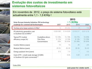 Evolução dos custos de investimento em
sistemas fotovoltaicos
Em novembro de 2012, o preço do sistema fotovoltaico está
actualmente entre 1,1 - 1,5 €/Wp !
                                                2013
                                             ~ 1.3€/Wp




Fonte: EPIA
                                             solar power for a better world…..
 