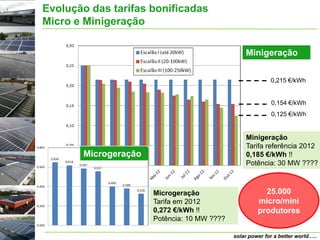 Evolução das tarifas bonificadas
Micro e Minigeração

                                                 Minigeração


                                                           0,215 €/kWh


                                                           0,154 €/kWh
                                                           0,125 €/kWh


                                                 Minigeração
                                                 Tarifa referência 2012
       Microgeração                              0,185 €/kWh !!
                                                 Potência: 30 MW ????



                      Microgeração                      25.000
                      Tarifa em 2012                  micro/mini
                      0,272 €/kWh !!                  produtores
                      Potência: 10 MW ????

                                             solar power for a better world…..
 