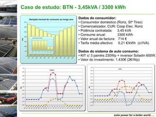 Caso de estudo: BTN - 3,45kVA / 3300 kWh
                     Dados do consumidor:
                     • Consumidor doméstico (Roriz, Stº Tirso)
                     • Comercializador, CUR: Coop Elec. Roriz
                     • Potência contratada: 3,45 kVA
                     • Consume anual:          3300 kWh
                     • Valor anual da factura: 714 €
                     • Tarifa média efectivo: 0,21 €/kWh (c//IVA)

                     Dados do sistema de auto consumo:
                     • KIT c/ 3 painéis 230Wp + inversor Soladin 600W.
                     • Valor do investimento: 1.430€ (2€/Wp)




                                           solar power for a better world…..
 