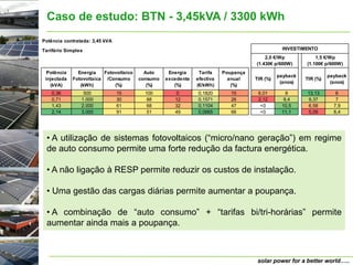 Caso de estudo: BTN - 3,45kVA / 3300 kWh
Potência contratada: 3,45 kVA
Tarifário Simples                                                                               INVESTIMENTO
                                                                                         2,0 €/Wp            1,5 €/Wp
                                                                                     (1.430€ p/600W)     (1.100€ p/600W)
  Potência     Energia    Fotovoltaico     Auto     Energia     Tarifa    Poupança
                                                                                               payback             payback
 injectada   Fotovoltaica /Consumo       consumo   excedente   efectiva     anual    TIR (%)             TIR (%)
                                                                                                (anos)              (anos)
   (kVA)        (kWh)         (%)           (%)       (%)      (€/kWh)       (%)
    0,36         500            15         100        0        0,1820        15       6,01        8      13,13        6
    0,71        1.000           30          88        12       0,1571        26       2,12       9,4     9,37         7
    1,43        2.000           61          68        32       0,1104        47        <0       10,5     6,58        7,9
    2,14        3.000           91          51        49       0,0665        66        <0       11,1     5,09        8,4




 • A utilização de sistemas fotovoltaicos (“micro/nano geração”) em regime
 de auto consumo permite uma forte redução da factura energética.

 • A não ligação à RESP permite reduzir os custos de instalação.

 • Uma gestão das cargas diárias permite aumentar a poupança.

 • A combinação de “auto consumo” + “tarifas bi/tri-horárias” permite
 aumentar ainda mais a poupança.



                                                                                      solar power for a better world…..
 
