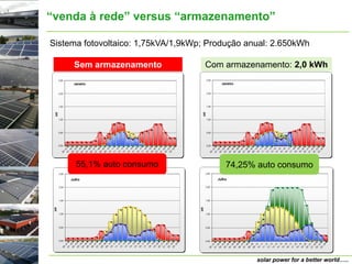 “venda à rede” versus “armazenamento”

Sistema fotovoltaico: 1,75kVA/1,9kWp; Produção anual: 2.650kWh

     Sem armazenamento               Com armazenamento: 2,0 kWh




      55,1% auto consumo                 74,25% auto consumo




                                                 solar power for a better world…..
 