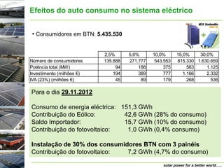 Efeitos do auto consumo no sistema eléctrico


 • Consumidores em BTN: 5.435.530


                           2,5%      5,0%      10,0%      15,0%    30,0%
Número de consumidores     135.888   271.777    543.553   815.330 1.630.659
Potência total (MW)             94       188        375        563    1.125
Investimento (milhões €)       194       389        777      1.166    2.332
IVA (23%) (milhões €)           45        89        179        268      536

Para o dia 29.11.2012

Consumo de energia eléctrica: 151,3 GWh
Contribuição do Eólico:        42,6 GWh (28% do consumo)
Saldo Importador:              15,7 GWh (10% do consumo)
Contribuição do fotovoltaico:   1,0 GWh (0,4% consumo)

Instalação de 30% dos consumidores BTN com 3 painéis
Contribuição do fotovoltaico: 7,2 GWh (4,7% do consumo)

                                                   solar power for a better world…..
 