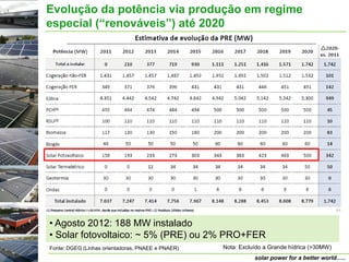Evolução da potência via produção em regime
especial (“renováveis”) até 2020




• Agosto 2012: 188 MW instalado
• Solar fotovoltaico: ~ 5% (PRE) ou 2% PRO+FER
Fonte: DGEG (Linhas orientadoras, PNAEE e PNAER)   Nota: Excluído a Grande hídrica (>30MW)
                                                              solar power for a better world…..
 