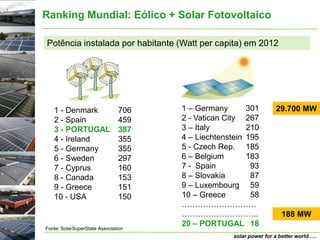 Ranking Mundial: Eólico + Solar Fotovoltaico

Potência instalada por habitante (Watt per capita) em 2012




   1 - Denmark                 706   1 – Germany       301         29.700 MW
   2 - Spain                   459   2 - Vatican City 267
   3 - PORTUGAL                387   3 – Italy         210
   4 - Ireland                 355   4 – Liechtenstein 195
   5 - Germany                 355   5 - Czech Rep. 185
   6 - Sweden                  297   6 – Belgium       183
   7 - Cyprus                  160   7 - Spain          93
   8 - Canada                  153   8 – Slovakia       87
   9 - Greece                  151   9 – Luxembourg 59
   10 - USA                    150   10 – Greece        58
                                     ……………………….
                                     ………………………..                      188 MW
                                     20 – PORTUGAL 18
Fonte: SolarSuperState Association
                                                   solar power for a better world…..
 