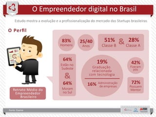 PERFIL DOS EMPREENDEDORES
Fonte: Exame
Fonte: Exame
O Empreendedor digital no Brasil
Fonte: Exame
Estudo mostra a evolução e a profissionalização do mercado das Startups brasileiras
 