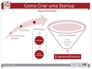 Como Criar uma Startup
Modelo DCC/UFMG
Fonte: DCC - UFMG
 