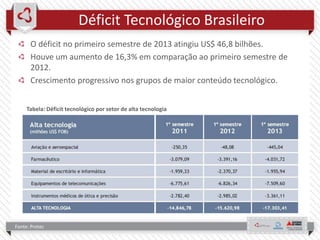 Déficit Tecnológico Brasileiro
O déficit no primeiro semestre de 2013 atingiu US$ 46,8 bilhões.
Houve um aumento de 16,3% em comparação ao primeiro semestre de
2012.
Crescimento progressivo nos grupos de maior conteúdo tecnológico.
Tabela: Déficit tecnológico por setor de alta tecnologia
Fonte: Protec
 
