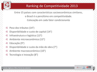 Ranking de Competitividade 2013
Entre 15 países com características socioeconômicas similares,
o Brasil é o penúltimo em competitividade.
Colocação em cada fator condicionante
Peso dos tributos (14°)
Disponibilidade e custo de capital (14°)
Infraestrutura e logística (13°)
Ambiente microeconômico (13°)
Educação (9°)
Disponibilidade e custo da mão de obra (7°)
Ambiente macroeconômico (10°)
Tecnologia e inovação (8°)
Fonte: Agência CT&I e Portal da indústria
 