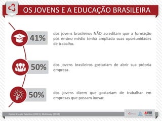 OS JOVENS E A EDUCAÇÃO BRASILEIRA
Fonte: Cia de Talentos (2013); McKinsey (2013)
dos jovens brasileiros NÃO acreditam que a formação
pós ensino médio tenha ampliado suas oportunidades
de trabalho.
dos jovens brasileiros gostariam de abrir sua própria
empresa.
dos jovens dizem que gostariam de trabalhar em
empresas que possam inovar.
 