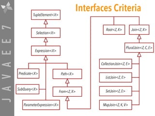 JAVAEE7 Interfaces Criteria
Expression<X>
TupleElement<X>
Selection<X>
Path<X>
From<Z,X>
Root<Z,X> Join<Z,X>
PluralJoin<Z, C, E>
CollectionJoin<Z, E>
SetJoin<Z, E>
ListJoin<Z, E>
MapJoin<Z, K,V>
Predicate<X>
SubQuery<X>
ParameterExpression<X>
 