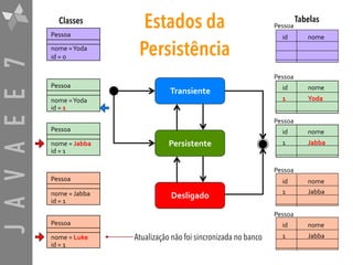 JAVAEE7 Estados da
Persistência
Transiente
Desligado
Persistente
Pessoa
nome	=	Yoda
id	=	0
Pessoa
id nome
Pessoa
nome	=	Yoda
id	=	1
Pessoa
id nome
1 Yoda
Pessoa
nome	=	Jabba
id	=	1
Pessoa
id nome
1 Jabba
Pessoa
nome	=	Jabba
id	=	1
Pessoa
id nome
1 Jabba
Pessoa
nome	=	Luke
id	=	1
Pessoa
id nome
1 Jabba
Classes Tabelas
Atualização não foi sincronizada no banco
 