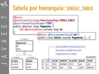 JAVAEE7 Tabela por hierarquia: SINGLE_TABLE
@Entity
@Inheritance(strategy=InheritanceType.SINGLE_TABLE)
@DiscriminatorColumn(name="TIPO")
public abstract class Pagamento {
@Id @GeneratedValue private long id;
}
ID TIPO VALOR NUMERO VALIDADE BANCO CONTA
5 crd 100.0 23459403 12/15 null null
6 deb 100.0 null null 1234-5 993423-3
PAGAMENTO
Coluna (@DiscriminatorColumn)
presente na tabela mas sem
mapeamento na classe
@Entity @DiscriminatorValue("deb")
public class Debito extends Pagamento {...}
Pagamento
id

valor
Credito

numero
validade
<<Entidade>>
Debito

banco
conta
<<Entidade>>
<<Entidade>>
 