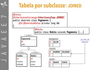 JAVAEE7 Tabela por subclasse: JOINED
@Entity
@Inheritance(strategy=InheritanceType.JOINED)
public abstract class Pagamento {
@Id @GeneratedValue private long id;
}
Pagamento
id

valor
Credito

id

numero
validade
ID NUMERO VALIDADE
5
<<Entidade>>
Debito

id

banco
conta
<<Entidade>>
ID BANCO CONTA
5
CREDITO
DEBITO
@Entity
public class Debito extends Pagamento {...}
ID VALOR
5
PAGAMENTO ID é PK e FK
(default)
<<Entidade>>
 