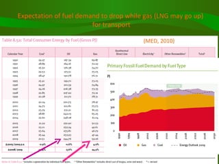 (MED, 2010) Expectation of fuel demand to drop while gas (LNG may go up) for transport 