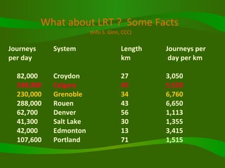 What about LRT ?  Some Facts  (info S. Ginn, CCC) Journeys System Length Journeys per per day km  day per km 82,000 Croydon 27  3,050 248,000  Calgary  45  5,520   230,000 Grenoble 34  6,760   288,000 Rouen 43   6,650  62,700 Denver 56   1,113  41,300 Salt Lake  30   1,355  42,000 Edmonton  13   3,415  107,600 Portland 71   1,515   