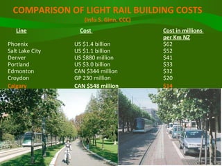 COMPARISON OF LIGHT RAIL BUILDING COSTS (Info S. Ginn, CCC) Line   Cost    Cost in millions  per Km NZ Phoenix US $1.4 billion $62 Salt Lake City US $1.1 billion  $52 Denver  US $880 million  $41 Portland US $3.0 billion  $33 Edmonton CAN $344 million    $32 Croydon GP 230 million  $20 Calgary CAN $548 million   $14   