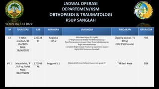 SENIN, 04 JULI 2022
M IDENTITAS CM RUANGAN DIAGNOSA TINDAKAN OPERATOR
I.3 I Ketut
Juwita/L/43
thn/BPJS
MRS:
28/06/2022
220328
91
Angsoka
105.2
Mild Head Injury (E4V5M6)
CF RightClavicle MiddleThird Allman Group I
PostThoracostomy Insersi ChestTube (28/06/2022) ec
Right Hematothohrax
Complete RightCostae Fracture 3-9 posterior aspect
Right SDHTentorium Cerebelli
Clipping costae (TS
BTKV)
ORIF PS (Clavicle)
YAS
VII.1 Made Misi / F
/ 67 yo / BPJS
MRS:
02/07/2022
220266
48
Anggrek 5.1 Bilateral OA Knee Kellgren Lawrence grade IV TKR Left Knee DSK
 