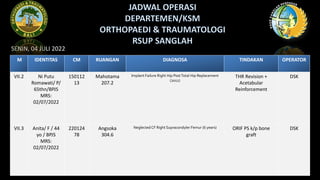 SENIN, 04 JULI 2022
M IDENTITAS CM RUANGAN DIAGNOSA TINDAKAN OPERATOR
VII.2 Ni Putu
Romawati/ P/
65thn/BPJS
MRS:
02/07/2022
150112
13
Mahotama
207.2
Implant Failure Right Hip PostTotal Hip Replacement
(2012)
THR Revision +
Acetabular
Reinforcement
DSK
VII.3 Anita/ F / 44
yo / BPJS
MRS:
02/07/2022
220124
78
Angsoka
304.6
Neglected CF Right Supracondyler Femur (6 years) ORIF PS k/p bone
graft
DSK
 