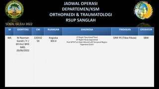 SENIN, 04 JULI 2022
M IDENTITAS CM RUANGAN DIAGNOSA TINDAKAN OPERATOR
WA Ni Nyoman
Gandri / F /
69 thn/ BPJS
MRS:
29/06/2022
220332
54
Angsoka
303.4
CF RightTibia DistalThird
CF Right Fibula Segmental
PostWTHT ec OpenWound LeftTemporal Region
Hipertensi Grd II
ORIF PS (Tibia-Fibula) SBW
 