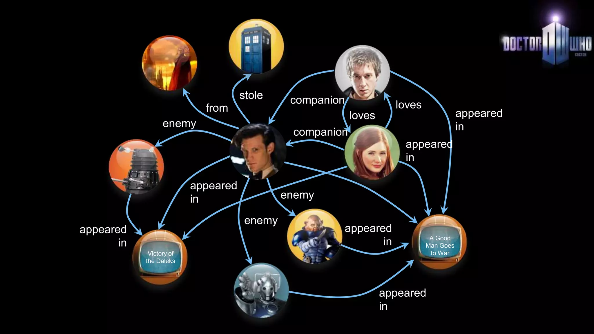 stole
from
loves
loves
enemy
enemy
A Good
Man Goes
to War
appeared
in
appeared
in
appeared
in
appeared
in
Victory of
the Daleks
appeared
in
appeared
in
companion
companion
enemy
 