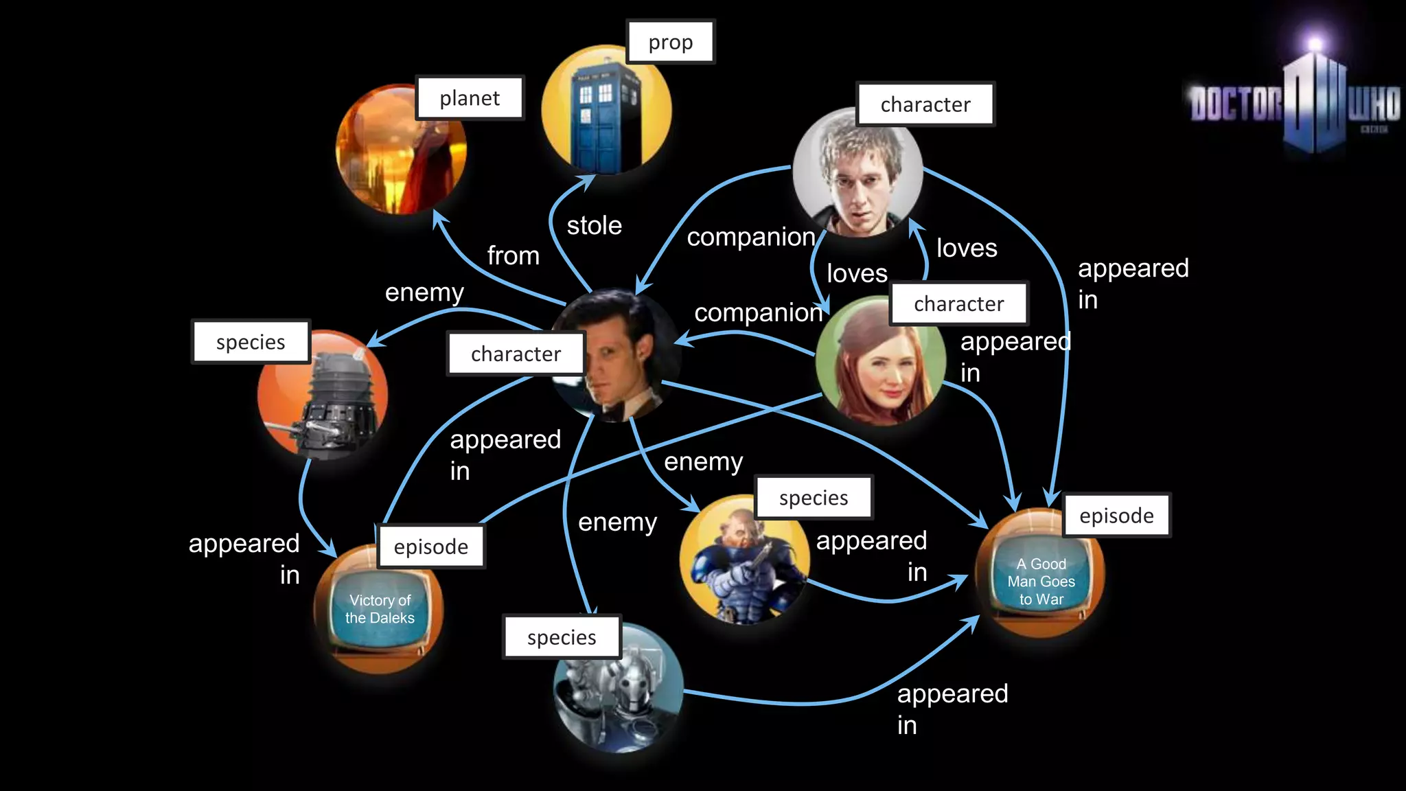 stole
from
loves
loves
enemy
enemy
A Good
Man Goes
to War
appeared
in
appeared
in
appeared
in
appeared
in
Victory of
the Daleks
appeared
in
appeared
in
companion
companion
enemy
planet
prop
species
species
species
character
character
character
episode
episode
 