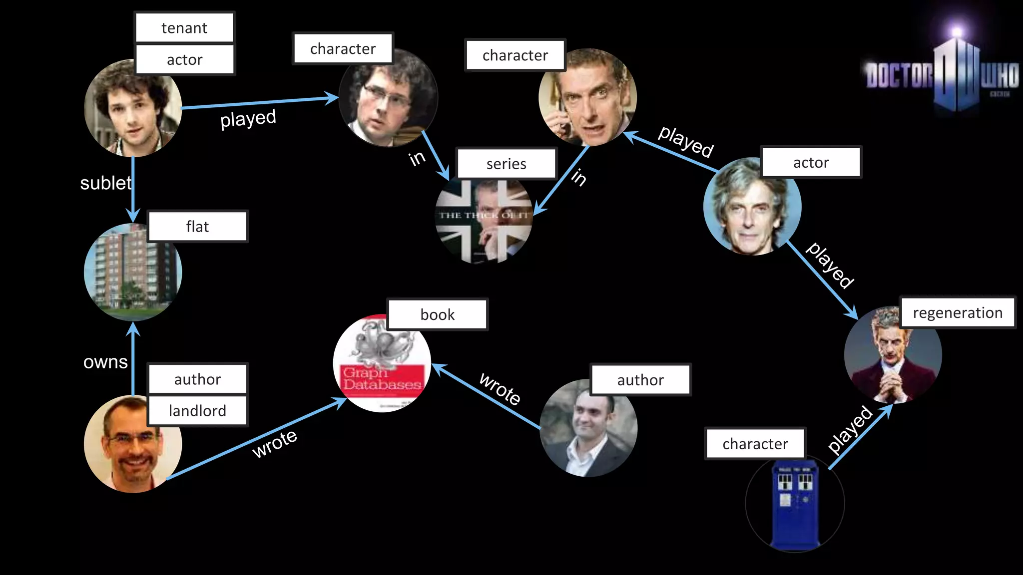 regeneration
character
actor
character
actor
landlord
author
tenant
flat
book
author
owns
sublet
series
character
 