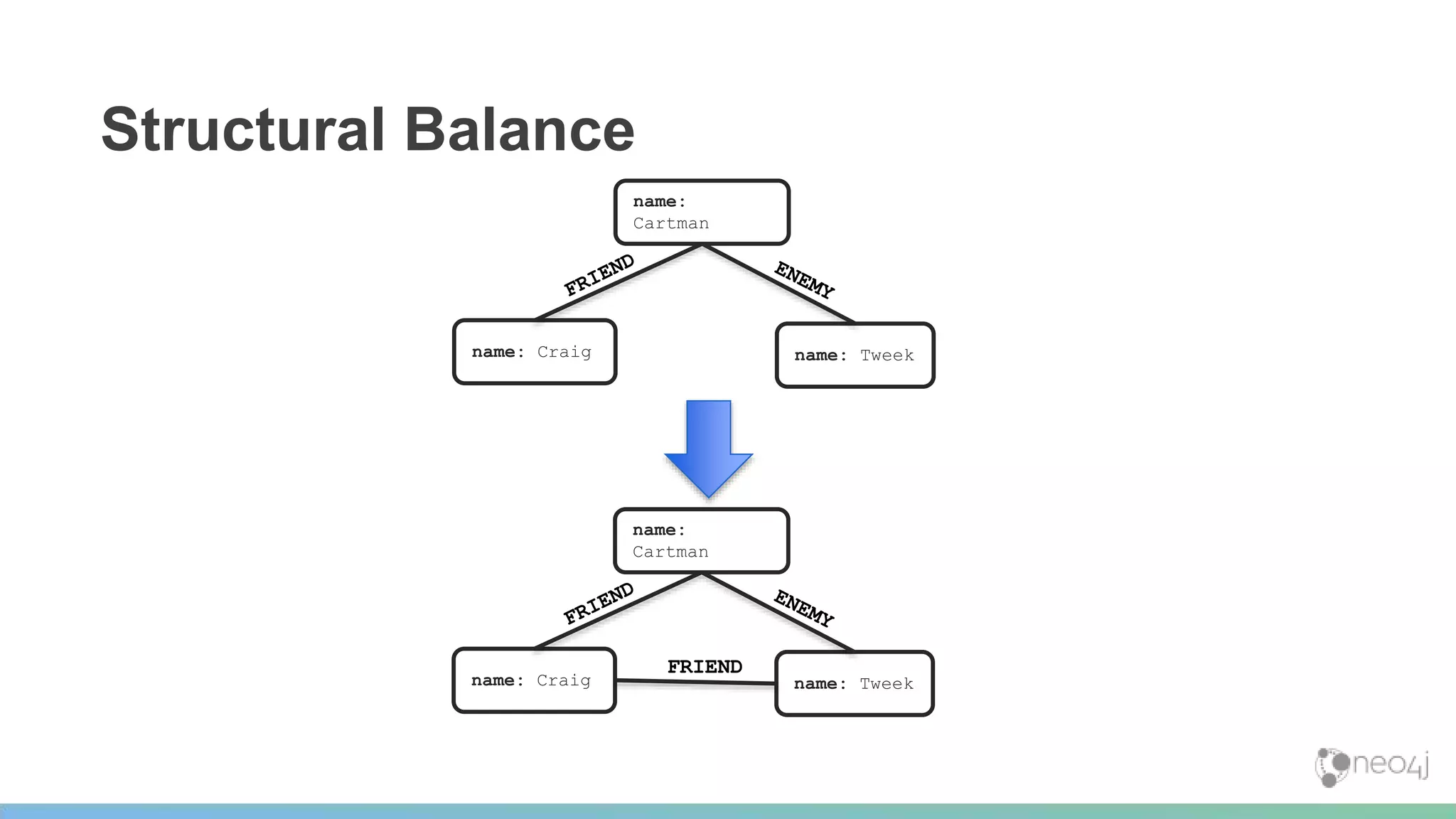 Structural Balance
name:
Cartman
name: Craig name: Tweek
name:
Cartman
name: Craig name: Tweek
FRIEND
 