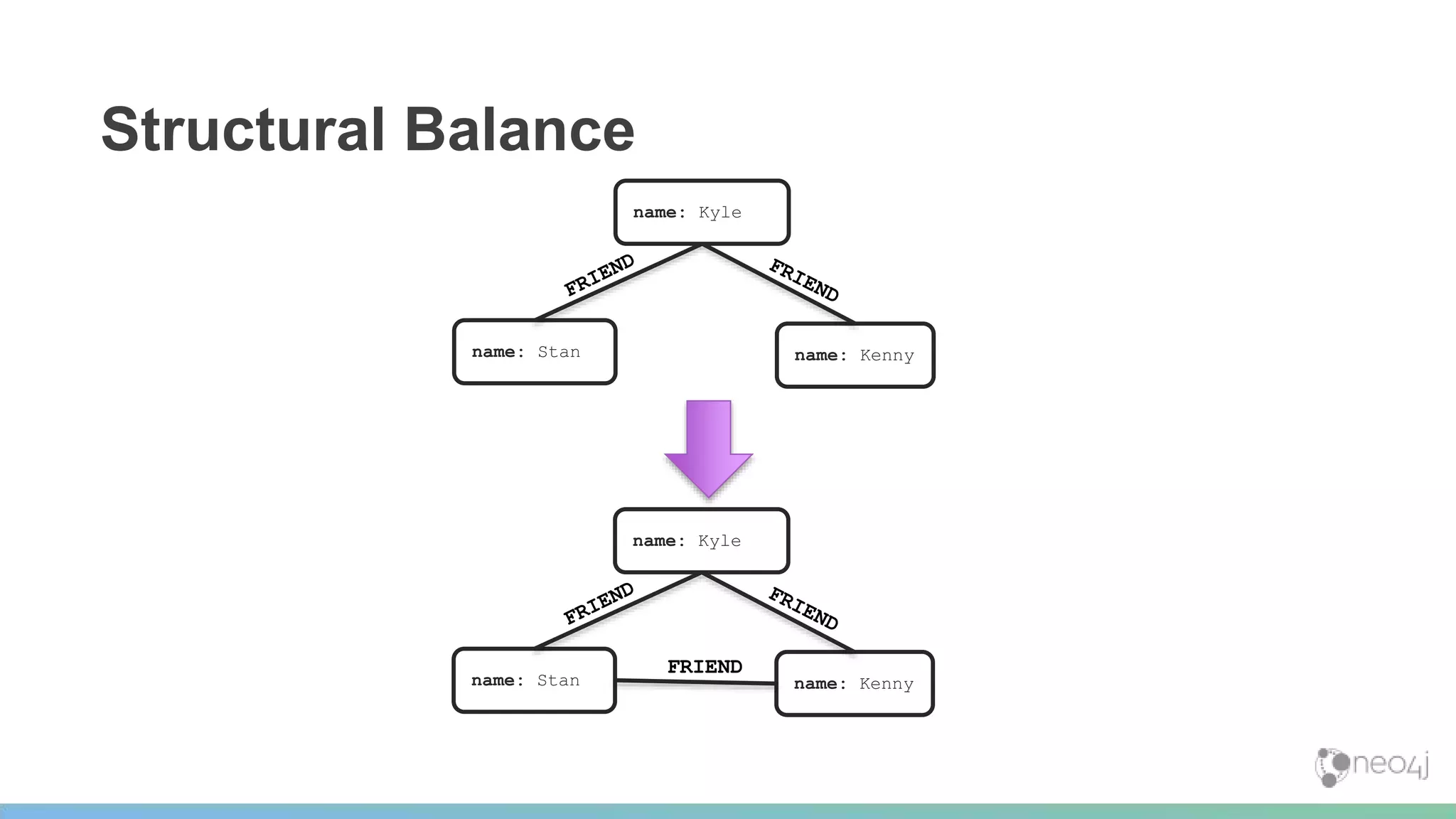 Structural Balance
name: Kyle
name: Stan name: Kenny
name: Kyle
name: Stan name: Kenny
FRIEND
 