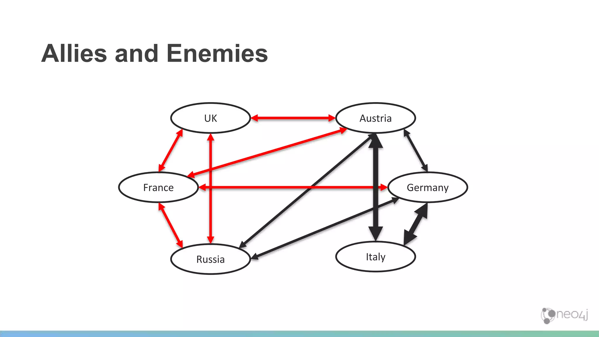 Allies and Enemies
UK
GermanyFrance
Russia Italy
Austria
 
