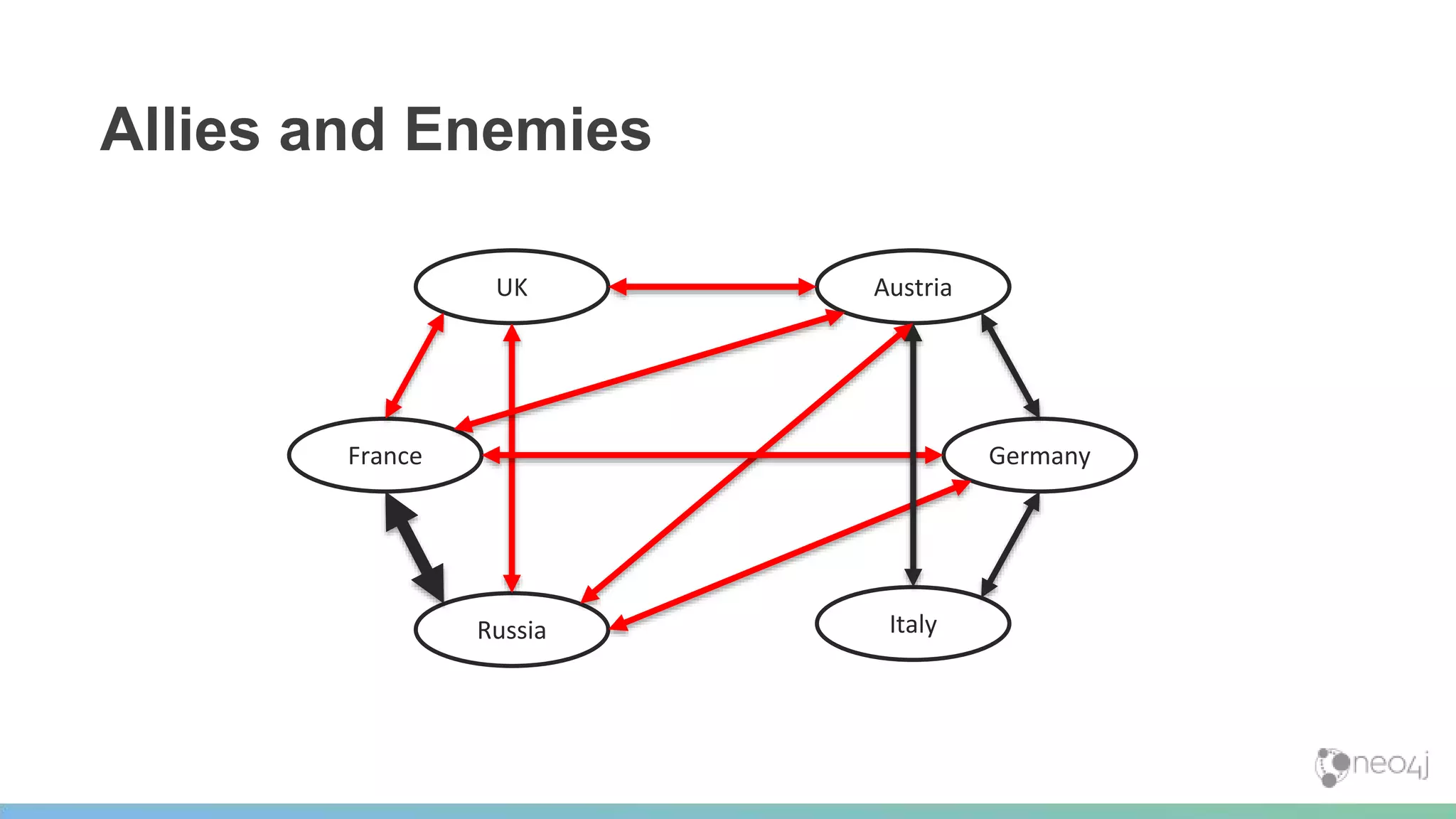 Allies and Enemies
UK
GermanyFrance
Russia Italy
Austria
 