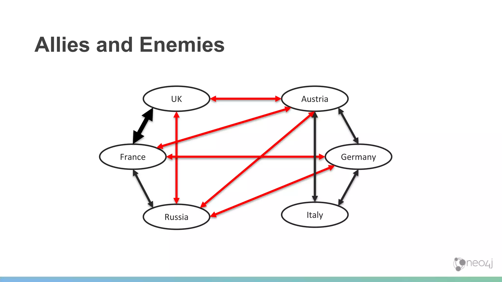 Allies and Enemies
UK
GermanyFrance
Russia Italy
Austria
 