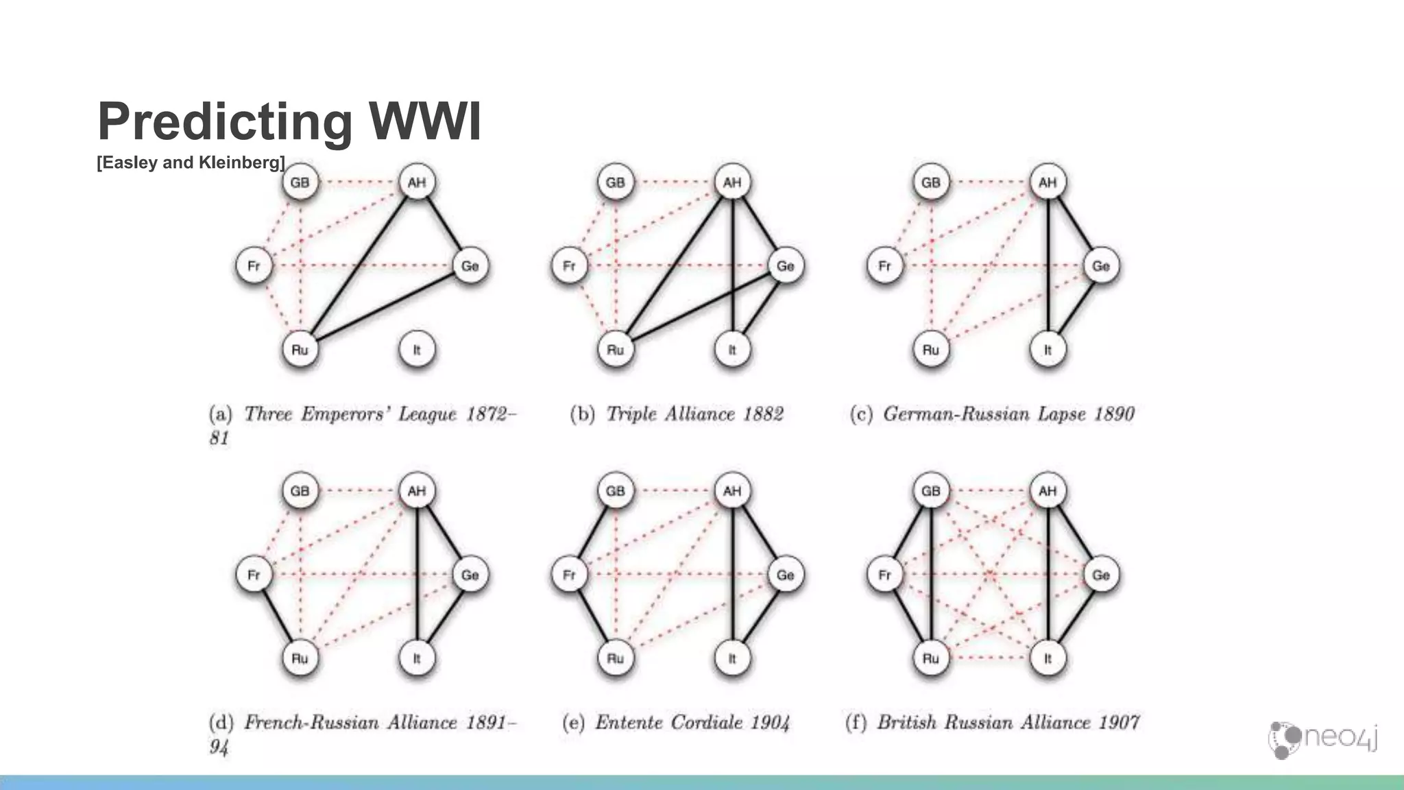 Predicting WWI
[Easley and Kleinberg]
 