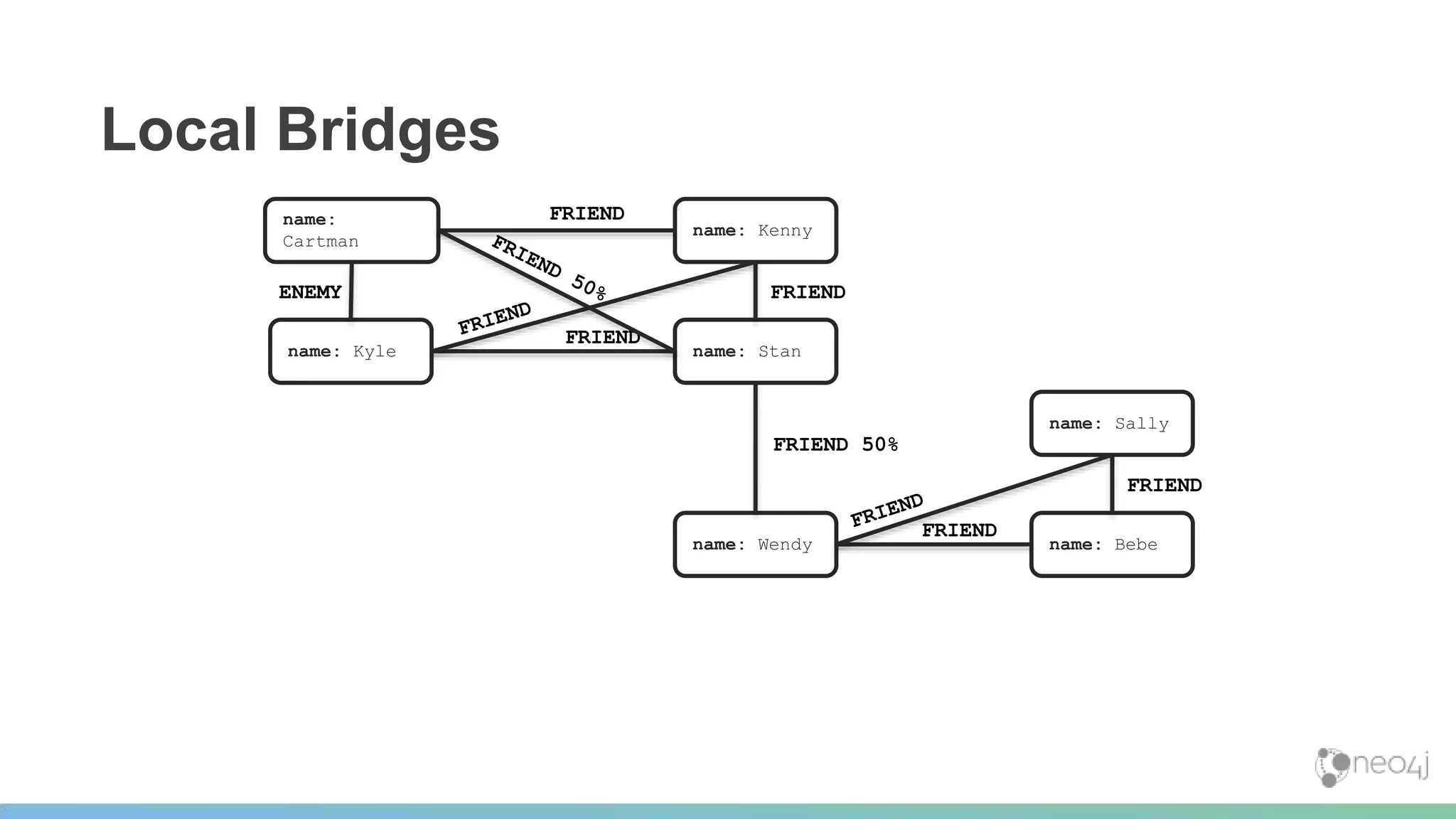 Local Bridges
FRIEND
name: Kenny
name: Stanname: Kyle
FRIEND
FRIEND
name: Sally
name: Bebename: Wendy
FRIEND
FRIEND 50%
name:
Cartman
FRIEND
ENEMY
 