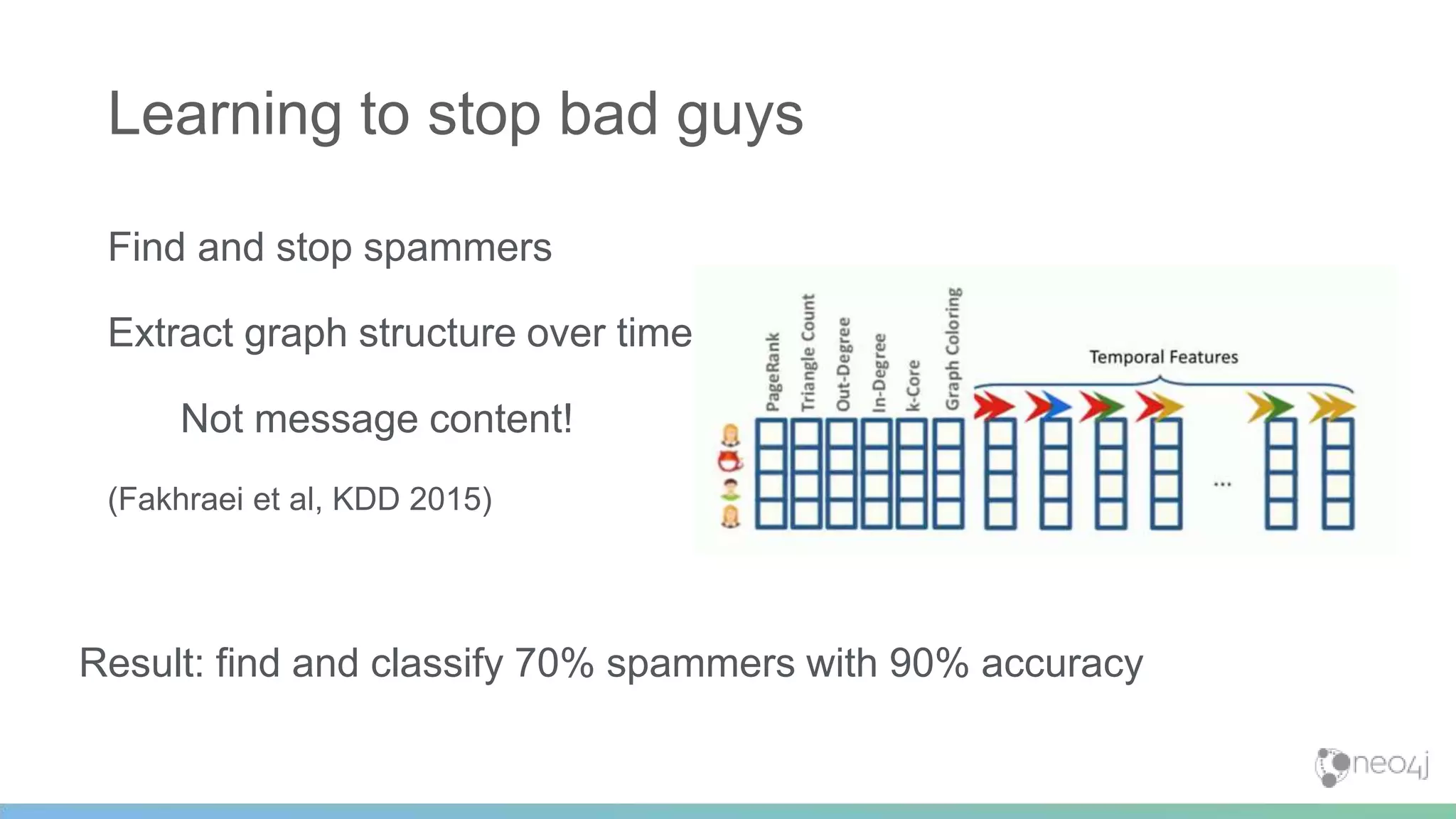 Find and stop spammers
Extract graph structure over time
Not message content!
(Fakhraei et al, KDD 2015)
Learning to stop bad guys
Result: find and classify 70% spammers with 90% accuracy
 