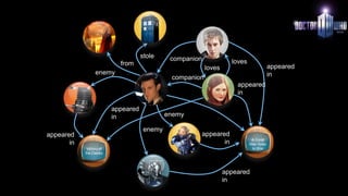 stole
from
loves
loves
enemy
enemy
A Good
Man Goes
to War
appeared
in
appeared
in
appeared
in
appeared
in
Victory of
the Daleks
appeared
in
appeared
in
companion
companion
enemy
 