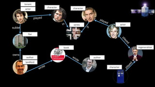 regeneration
character
actor
character
actor
landlord
author
tenant
flat
book
author
owns
sublet
series
character
 