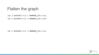 (d)-[:BOUGHT]->()-[:MEMBER_OF]->(n)
(d)-[:BOUGHT]->()-[:MEMBER_OF]->(b)
(d)-[:BOUGHT]->()-[:MEMBER_OF]->(c)
Flatten the graph
 
