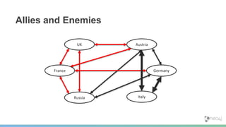 Allies and Enemies
UK
GermanyFrance
Russia Italy
Austria
 