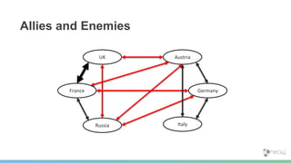 Allies and Enemies
UK
GermanyFrance
Russia Italy
Austria
 