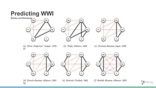 Predicting WWI
[Easley and Kleinberg]
 