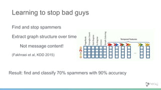 Find and stop spammers
Extract graph structure over time
Not message content!
(Fakhraei et al, KDD 2015)
Learning to stop bad guys
Result: find and classify 70% spammers with 90% accuracy
 