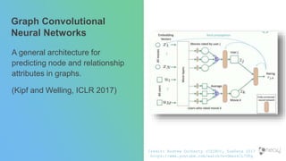 Graph Convolutional
Neural Networks
A general architecture for
predicting node and relationship
attributes in graphs.
(Kipf and Welling, ICLR 2017)
Credit: Andrew Docherty (CSIRO), YowData 2017
https://www.youtube.com/watch?v=Gmxz41L70Fg
 