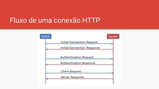 Fluxo de uma conexão HTTP
 