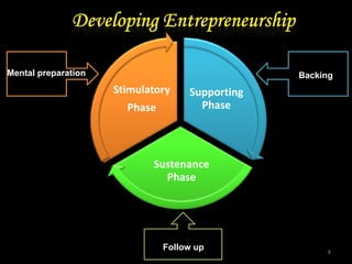 Developing entrepreneurship through processing and value addition