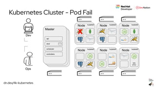 dn.dev/4k-kubernetes
Master
Node Node
Istio
proxy
Node
Node Node Node
Dev
Ops
api
etcd
scheduler
controllers
Kubernetes Cluster - Pod Fail
kubelet kubelet kubelet
kubeletkubeletkubelet
X
 