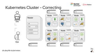 dn.dev/4k-kubernetes
Master
Node Node
Istio
proxy
Node
Node Node Node
Dev
Ops
api
etcd
scheduler
controllers
Kubernetes Cluster - Correcting
kubelet kubelet kubelet
kubeletkubeletkubelet
 