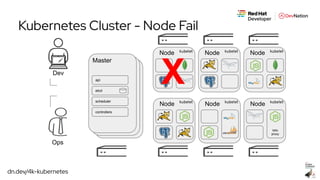 dn.dev/4k-kubernetes
Master
Node Node
Istio
proxy
Node
Node Node Node
Dev
Ops
api
etcd
scheduler
controllers
Kubernetes Cluster - Node Fail
kubelet kubelet kubelet
kubeletkubeletkubelet
X
 
