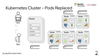 dn.dev/4k-kubernetes
Master
Node Node
Istio
proxy
Node
Node Node
Dev
Ops
api
etcd
scheduler
controllers
kubelet kubelet
kubeletkubeletkubelet
Kubernetes Cluster - Pods Replaced
 