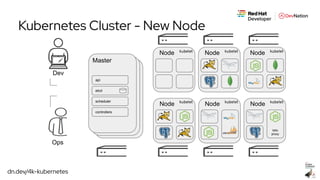 dn.dev/4k-kubernetes
Master
Node Node
Istio
proxy
Node
Node Node
Dev
Ops
api
etcd
scheduler
controllers
Kubernetes Cluster - New Node
kubelet kubelet
kubeletkubeletkubelet
Node kubelet
 