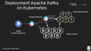 dn.dev/4k-kubernetes
Topic & User
operators
Zookeeper Cluster
Kafka Cluster
Cluster Operator
Kafka
Custom Resource
Deployment Apache Kafka
on Kubernetes
 